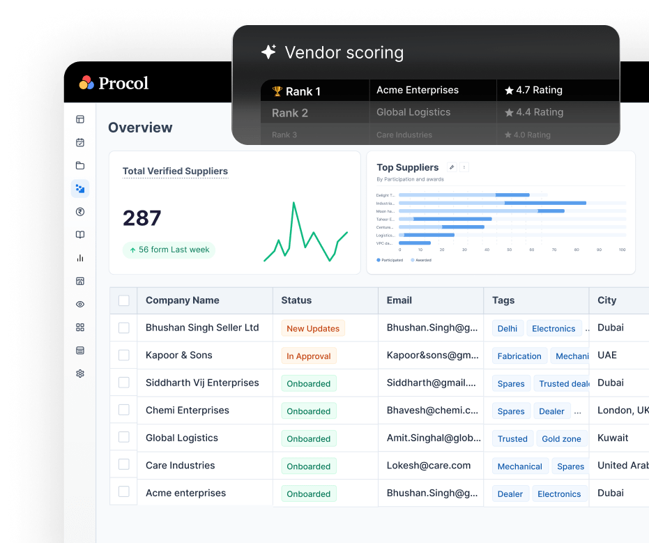 Supplier analytics & auto scoring
